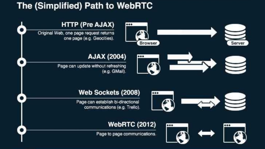 WebRTC